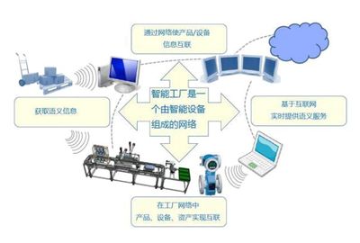 工業4.0本質是基于“信息物理系統”實現“智能工廠”